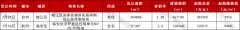 地盘总成交面积133.09万方？将来还有宝龙青山湖